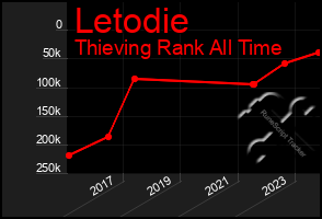 Total Graph of Letodie