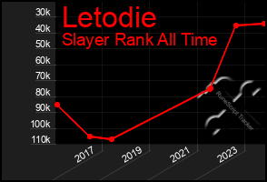 Total Graph of Letodie