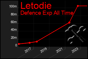 Total Graph of Letodie