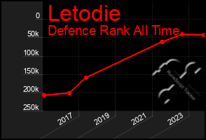 Total Graph of Letodie