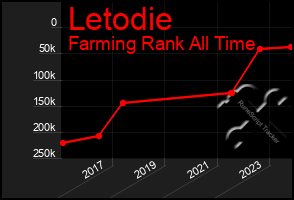 Total Graph of Letodie