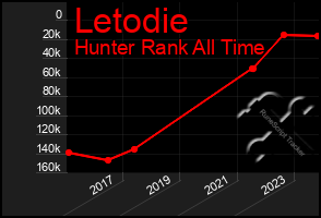 Total Graph of Letodie