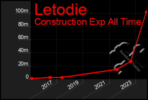 Total Graph of Letodie