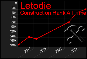 Total Graph of Letodie