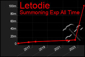 Total Graph of Letodie