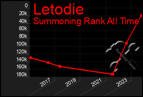 Total Graph of Letodie