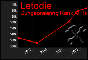 Total Graph of Letodie