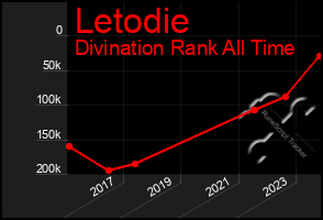 Total Graph of Letodie