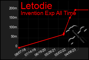 Total Graph of Letodie