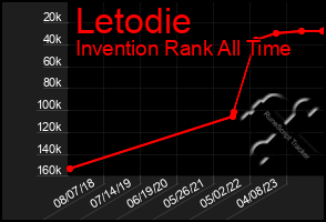 Total Graph of Letodie