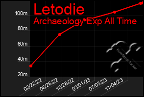 Total Graph of Letodie