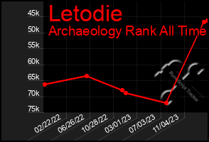 Total Graph of Letodie