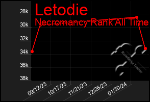 Total Graph of Letodie