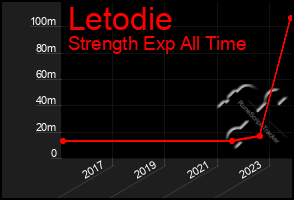 Total Graph of Letodie