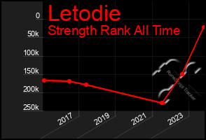 Total Graph of Letodie