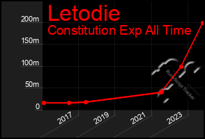 Total Graph of Letodie