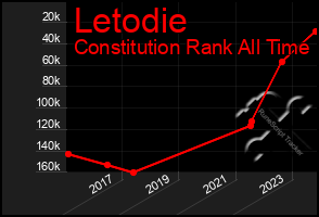 Total Graph of Letodie