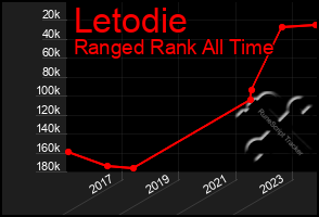 Total Graph of Letodie