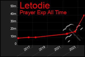 Total Graph of Letodie