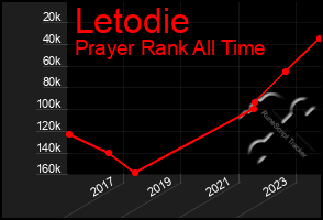 Total Graph of Letodie