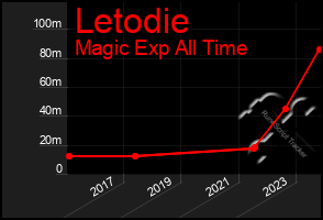 Total Graph of Letodie