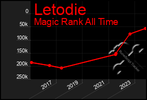 Total Graph of Letodie