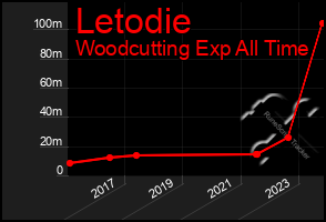 Total Graph of Letodie