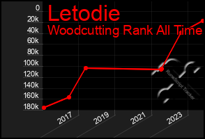 Total Graph of Letodie