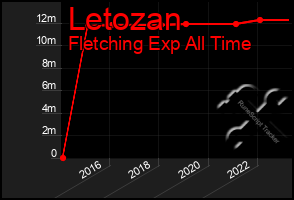 Total Graph of Letozan