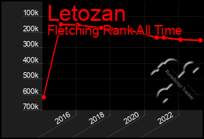 Total Graph of Letozan