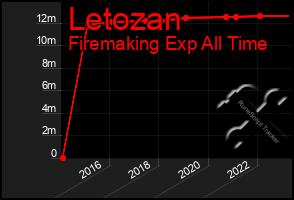 Total Graph of Letozan