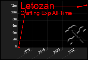 Total Graph of Letozan