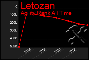 Total Graph of Letozan