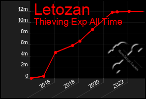 Total Graph of Letozan