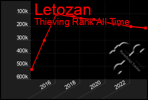 Total Graph of Letozan