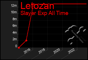 Total Graph of Letozan