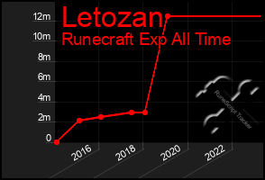 Total Graph of Letozan