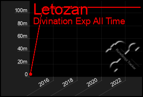 Total Graph of Letozan