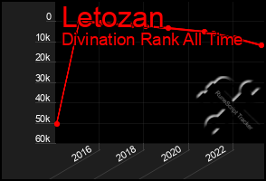 Total Graph of Letozan