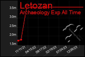 Total Graph of Letozan