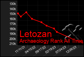 Total Graph of Letozan