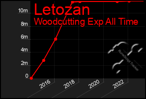 Total Graph of Letozan