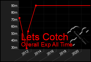 Total Graph of Lets Cotch