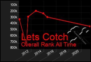 Total Graph of Lets Cotch