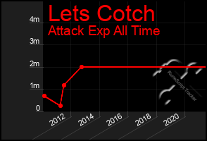 Total Graph of Lets Cotch