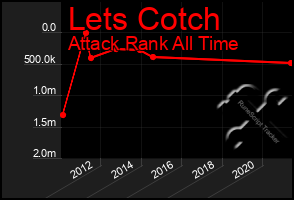 Total Graph of Lets Cotch