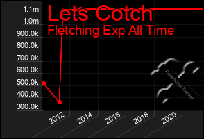 Total Graph of Lets Cotch