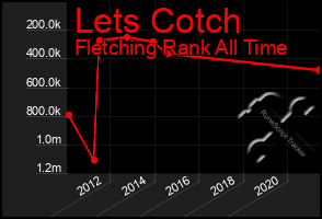 Total Graph of Lets Cotch