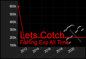 Total Graph of Lets Cotch
