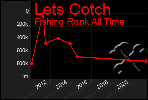 Total Graph of Lets Cotch
